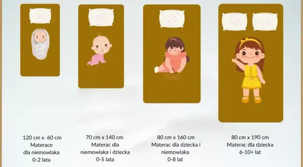 Jaki materac dla niemowlaka? Ilustracja pokazuje różne rozmiary materacy z dziećmi w różnym wieku, od noworodka do starszaka.